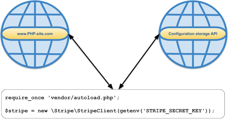 How to Retrieve PHP Application Configuration in a Secure Way Using Encrypted Environment Variables Stored Remotely