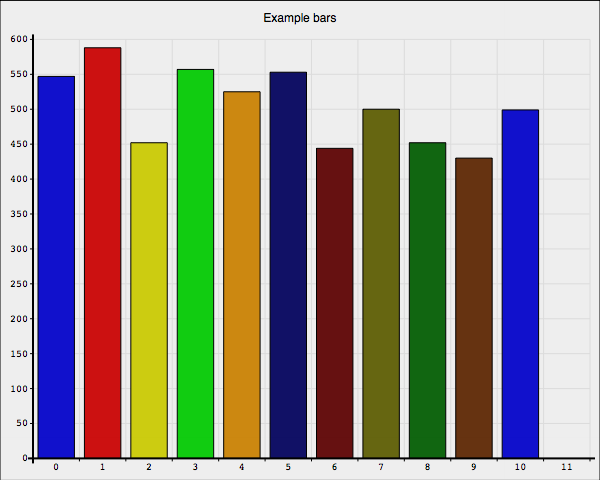 Demo bar graph